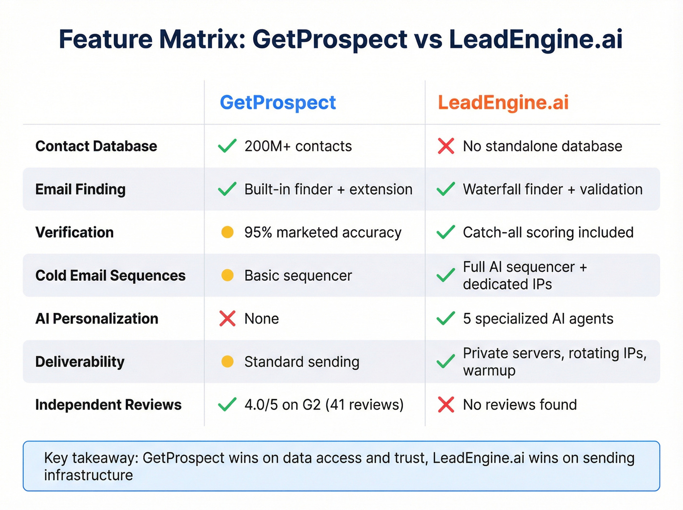Visual feature matrix comparing GetProspect and LeadEngine.ai capabilities