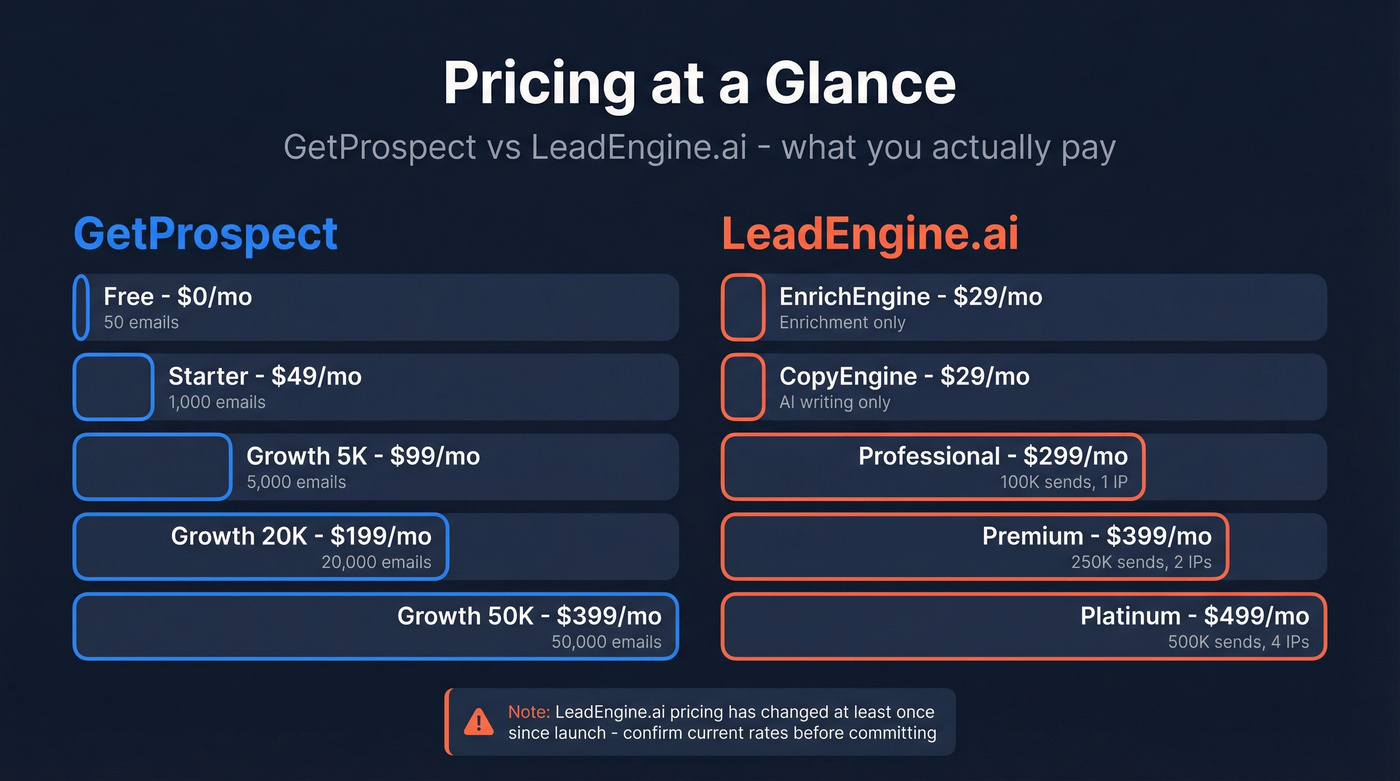 Side-by-side pricing comparison of GetProspect and LeadEngine.ai tiers