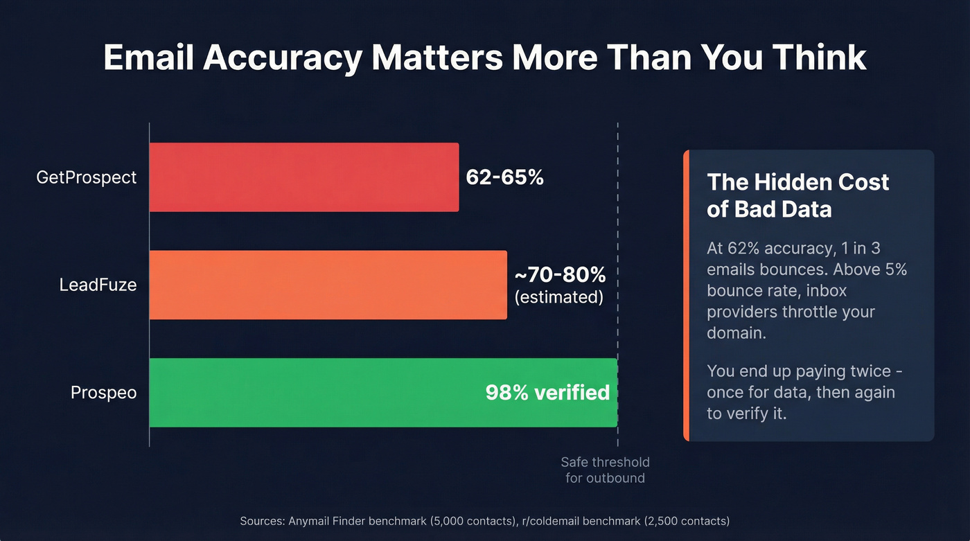 Email accuracy benchmark comparison bar chart with bounce impact