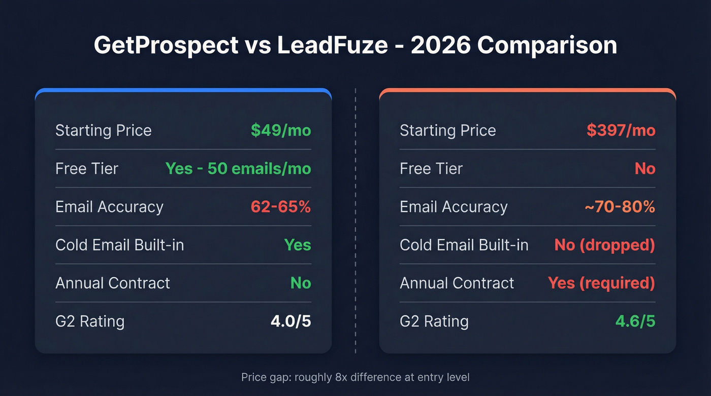 GetProspect vs LeadFuze head-to-head comparison diagram