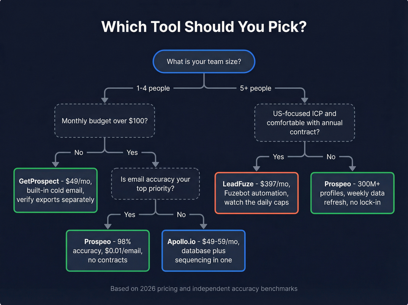 Decision flowchart for choosing between GetProspect, LeadFuze, or alternatives