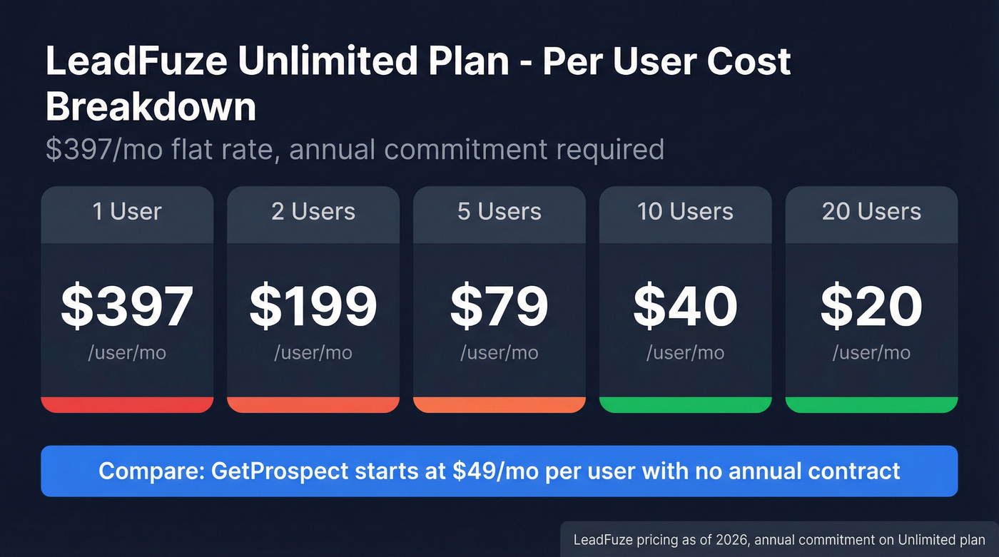 LeadFuze pricing breakdown showing per-user cost at different team sizes