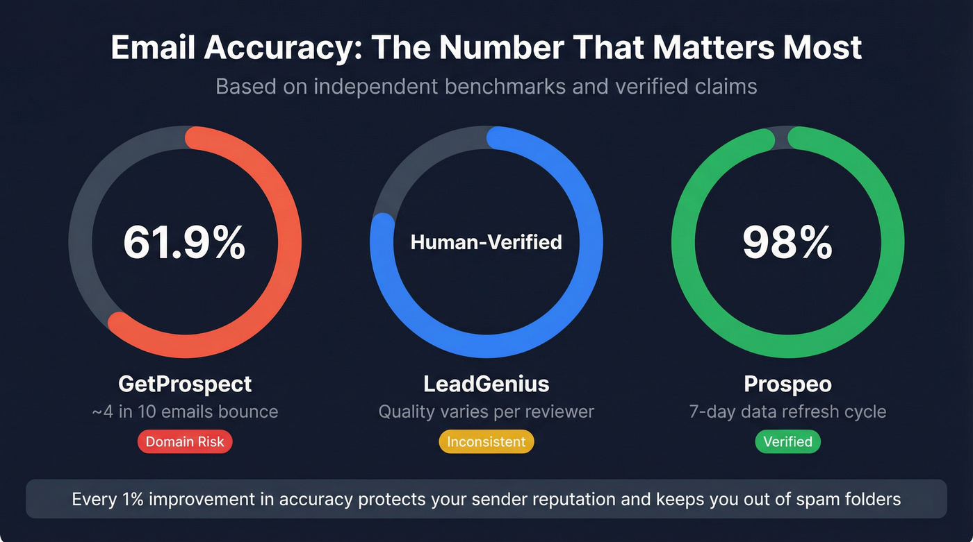 Email accuracy benchmark comparison across three tools