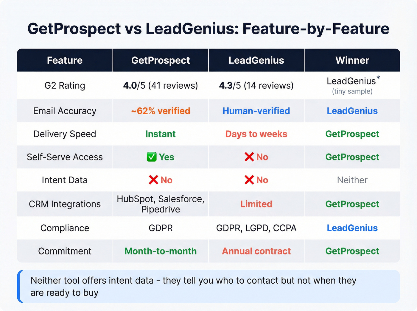 Head-to-head feature matrix GetProspect vs LeadGenius