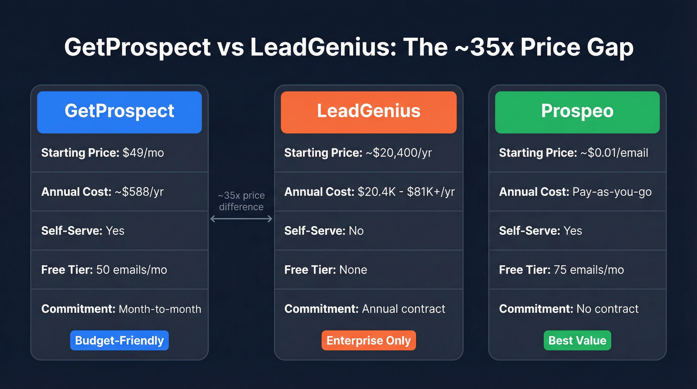 GetProspect vs LeadGenius vs Prospeo pricing comparison