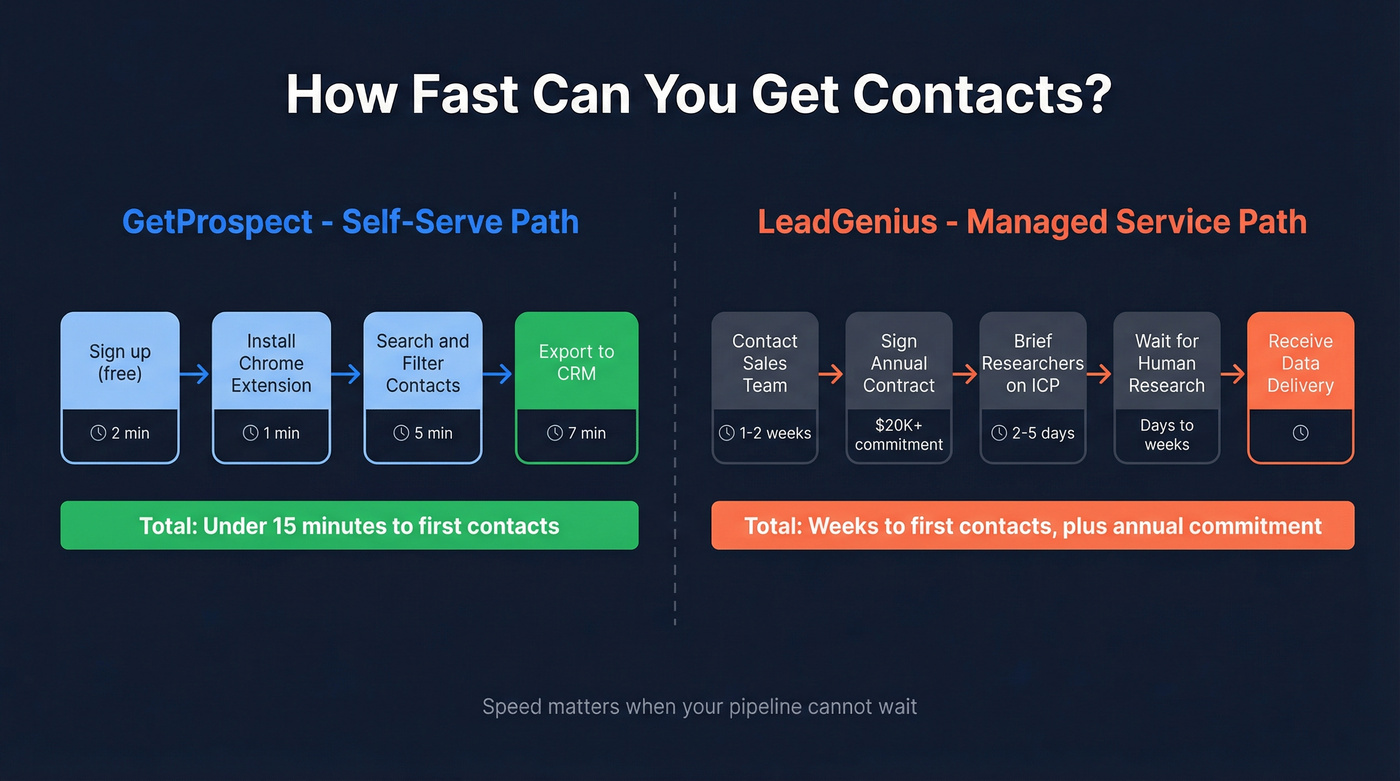 Workflow comparison self-serve vs managed data service