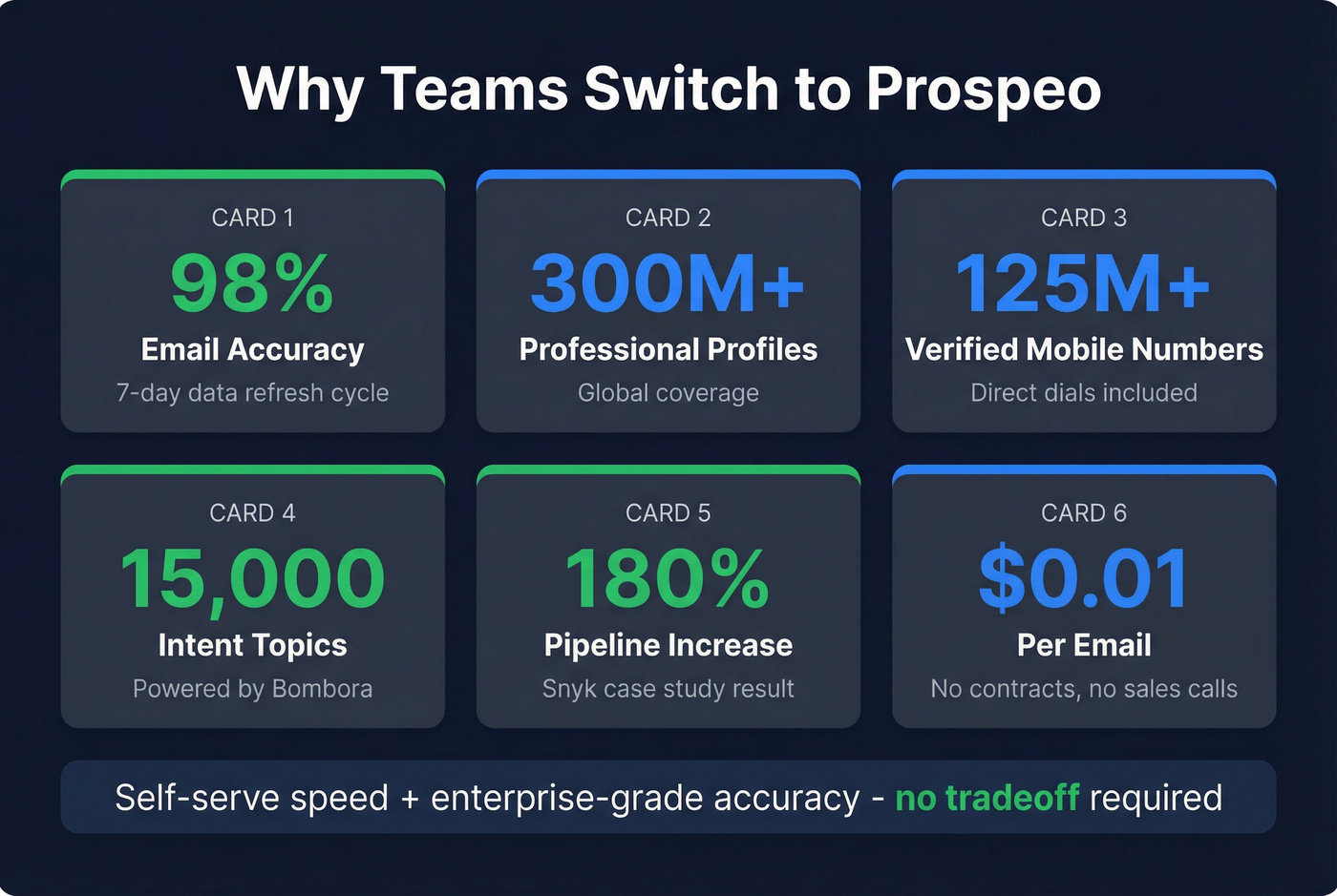 Prospeo key stats and differentiators highlight card