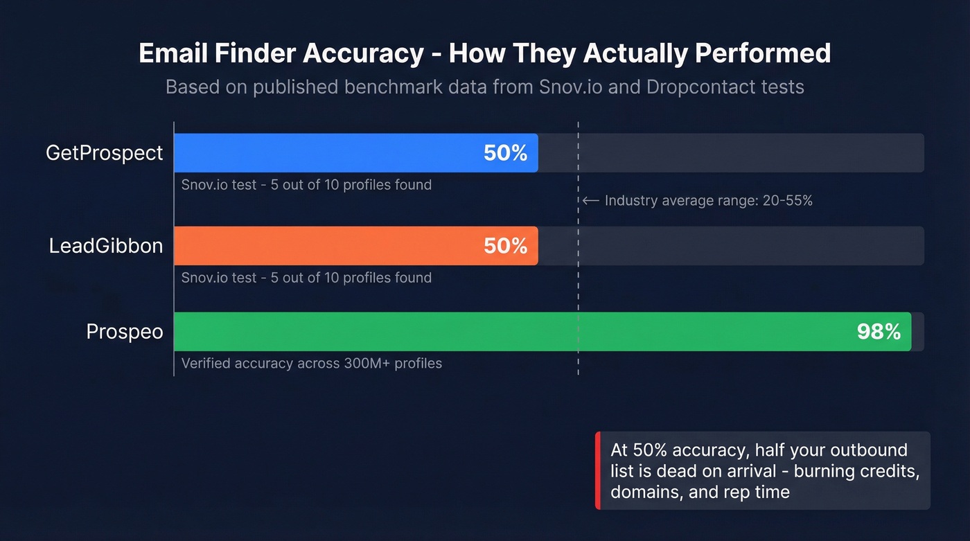 Email finder accuracy rates comparison bar chart