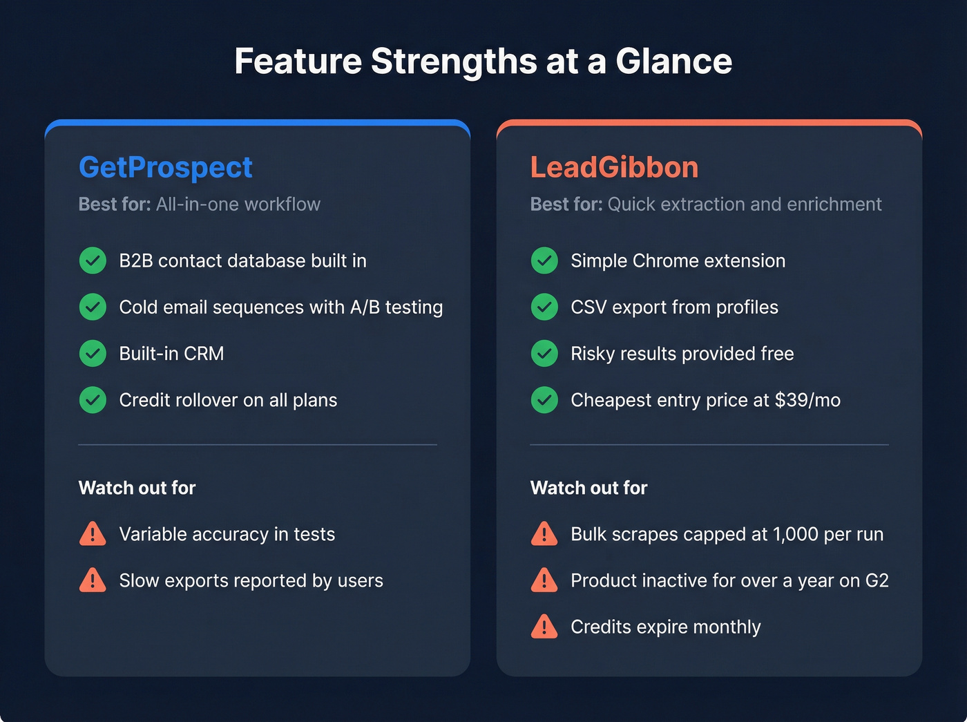 GetProspect vs LeadGibbon feature strengths and weaknesses