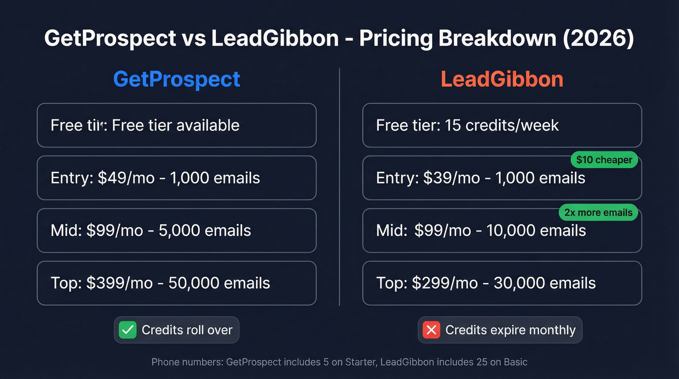 GetProspect vs LeadGibbon pricing and features comparison