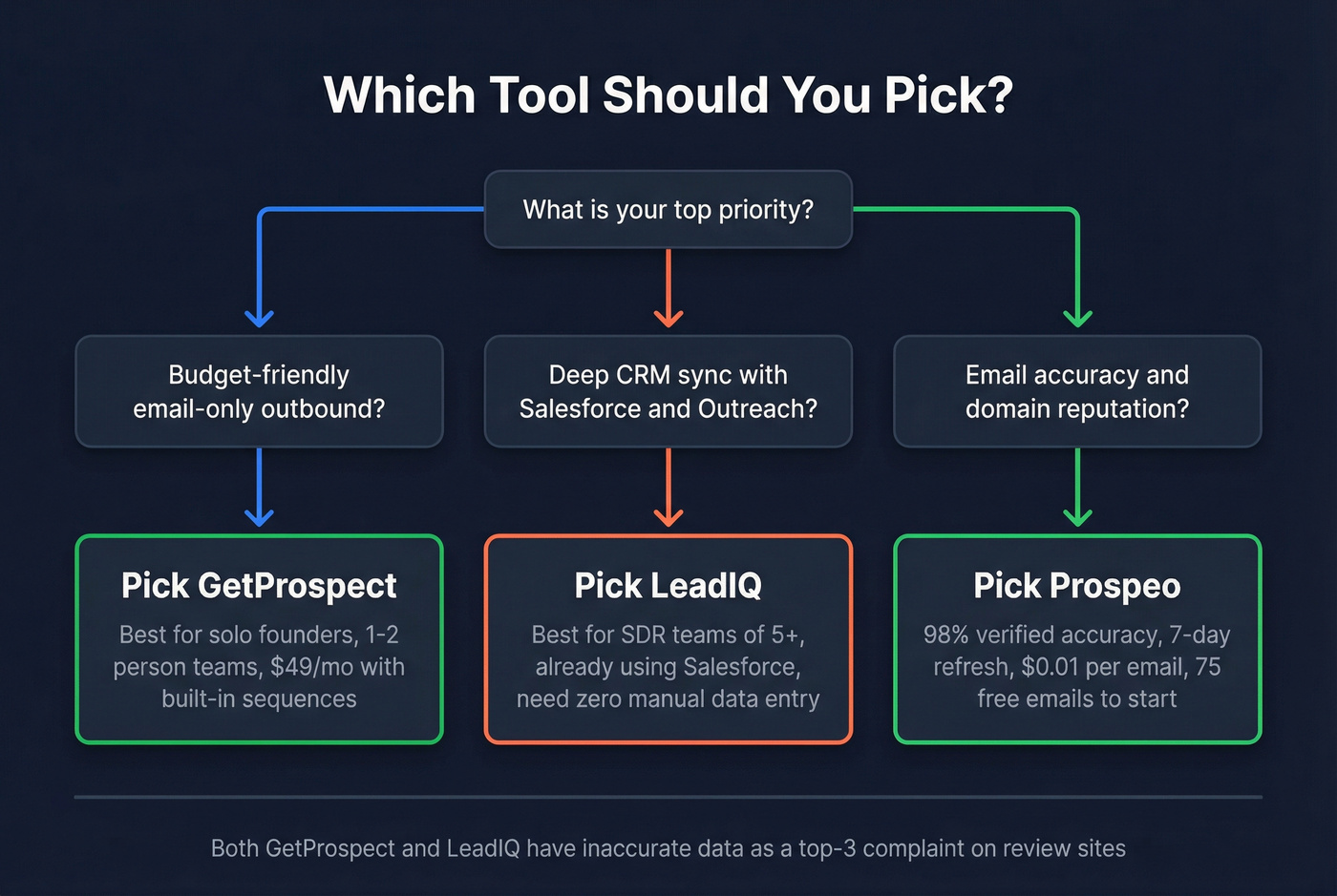 Decision flowchart for choosing GetProspect, LeadIQ, or Prospeo