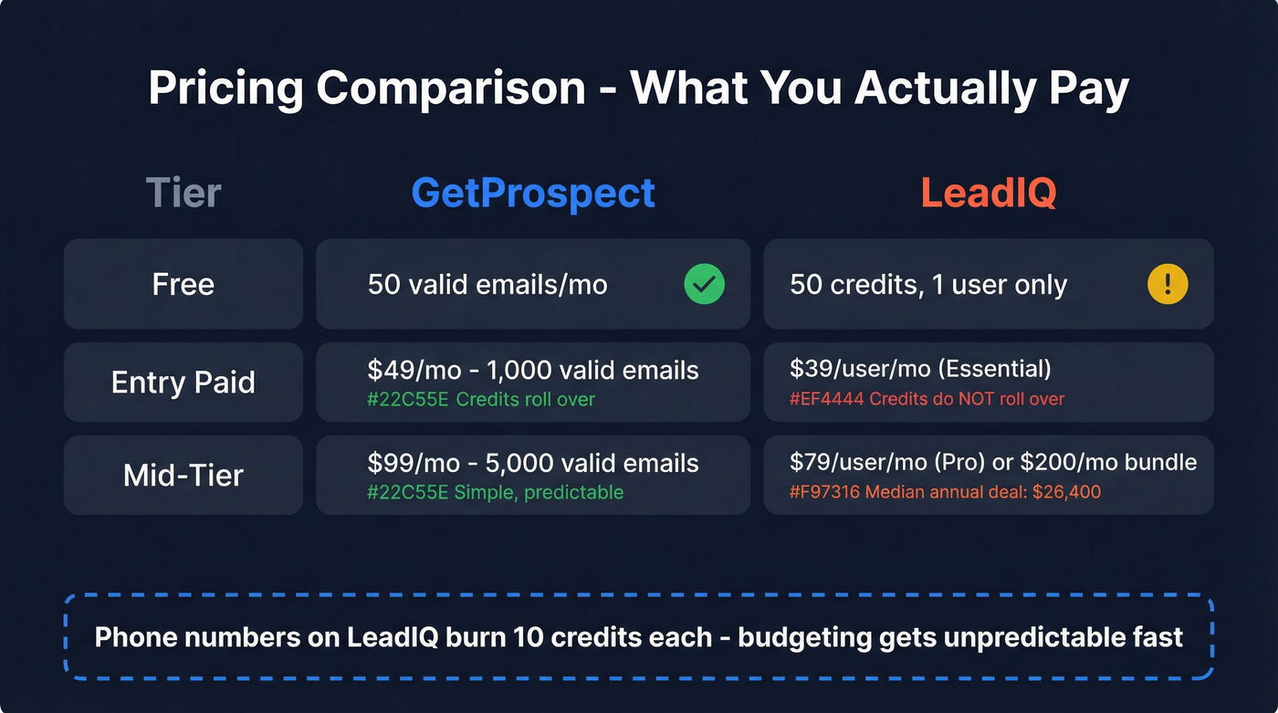 GetProspect vs LeadIQ pricing tiers visual breakdown