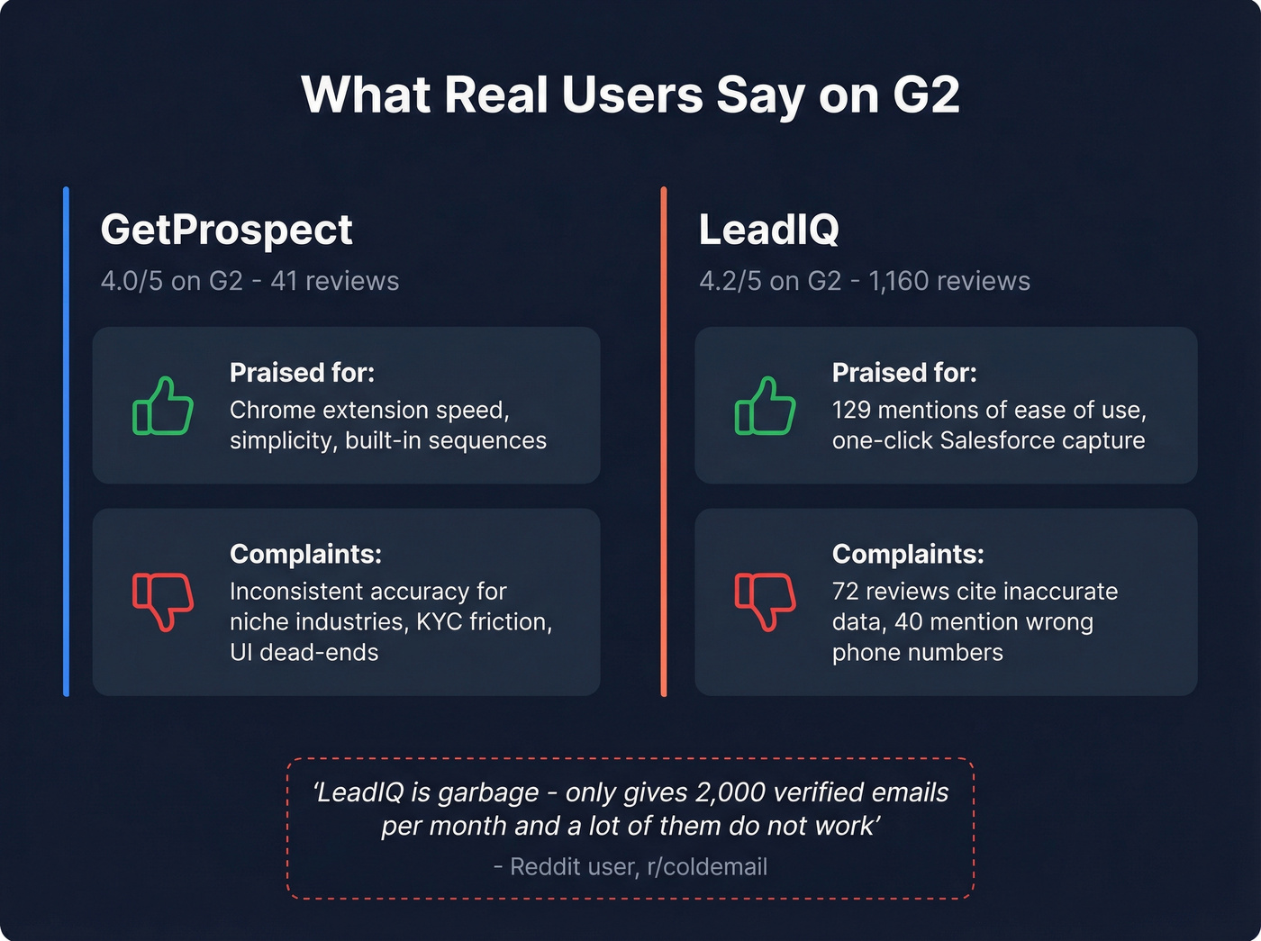 User review sentiment stats for GetProspect and LeadIQ
