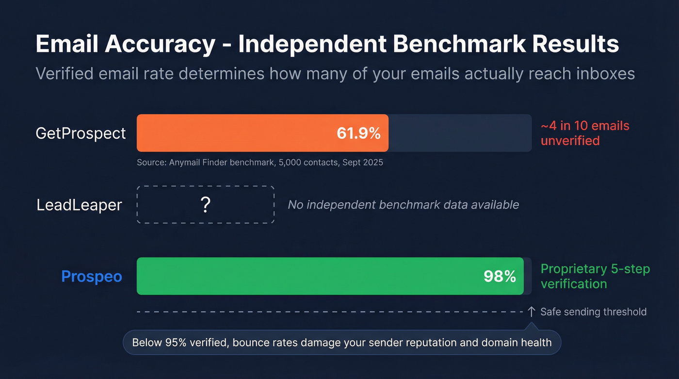 Email accuracy benchmark comparison across three tools