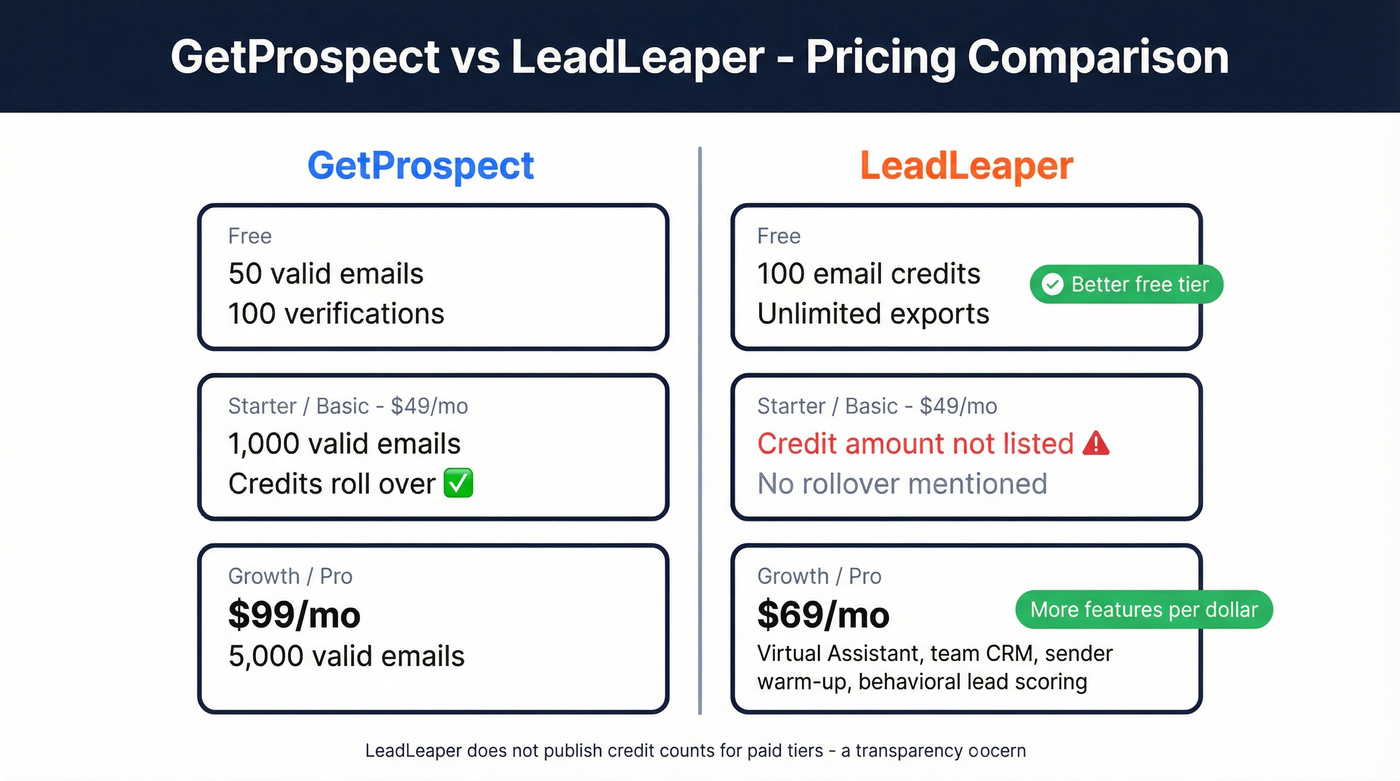 GetProspect vs LeadLeaper pricing and features comparison