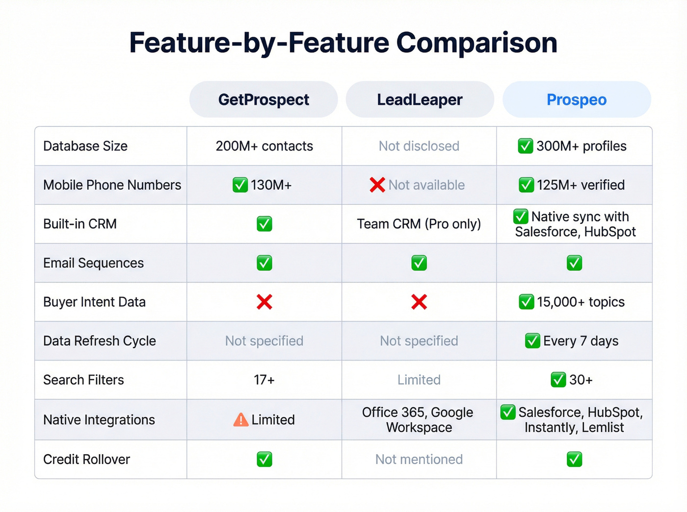 Feature matrix comparing GetProspect LeadLeaper and Prospeo