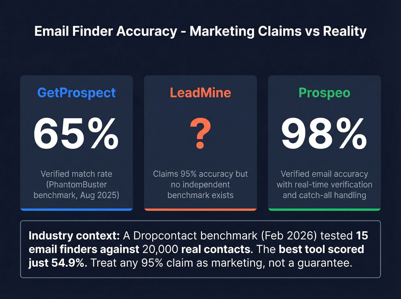 Email finder accuracy benchmarks comparison stat card