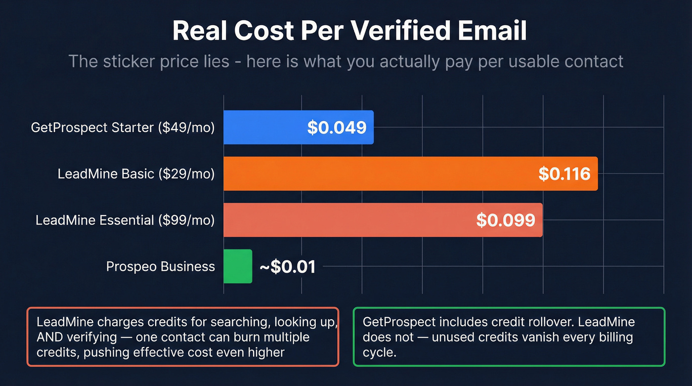 Cost per email comparison across GetProspect and LeadMine plans