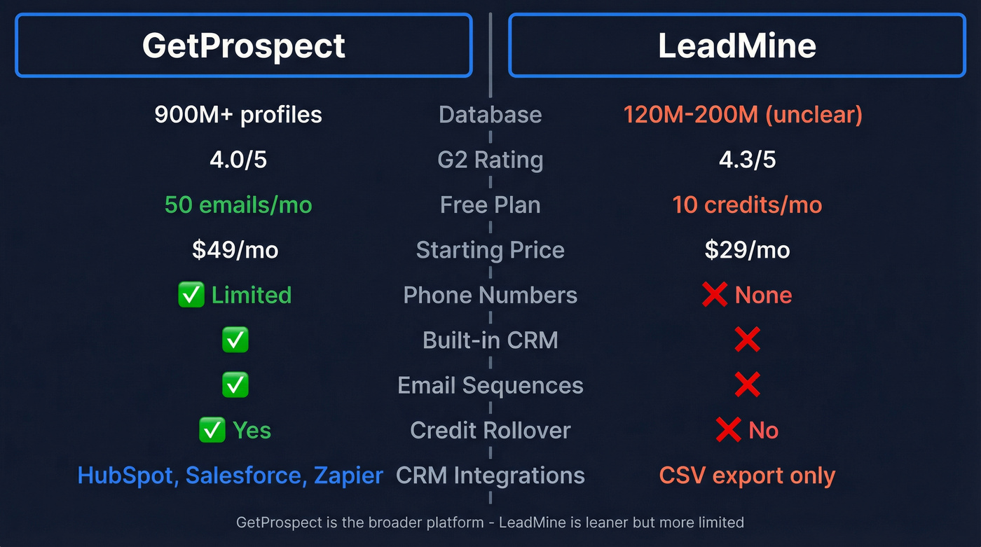 GetProspect vs LeadMine feature comparison diagram