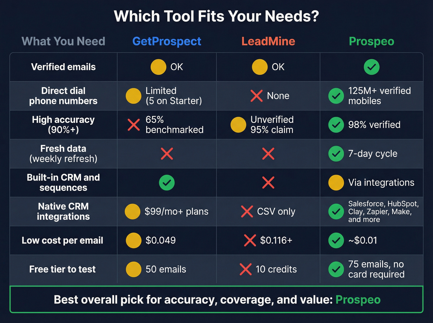 Three-way comparison of GetProspect vs LeadMine vs Prospeo