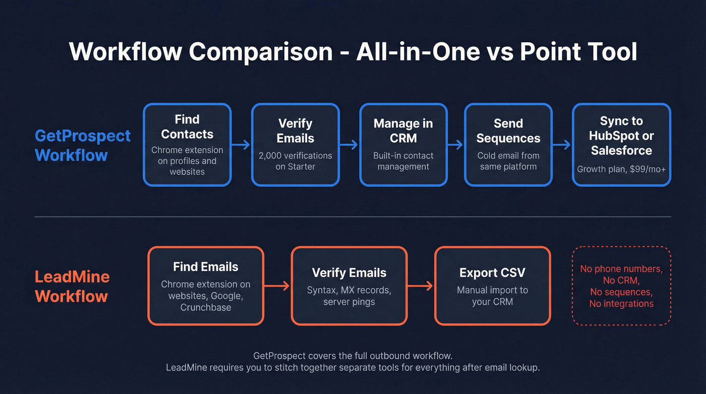 Workflow comparison showing GetProspect all-in-one vs LeadMine point tool