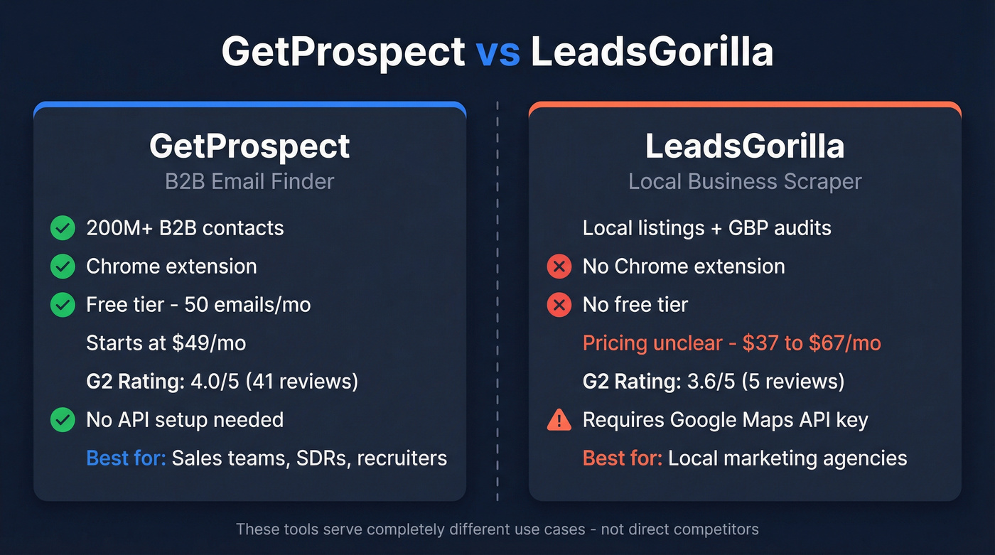 GetProspect vs LeadsGorilla head-to-head comparison diagram