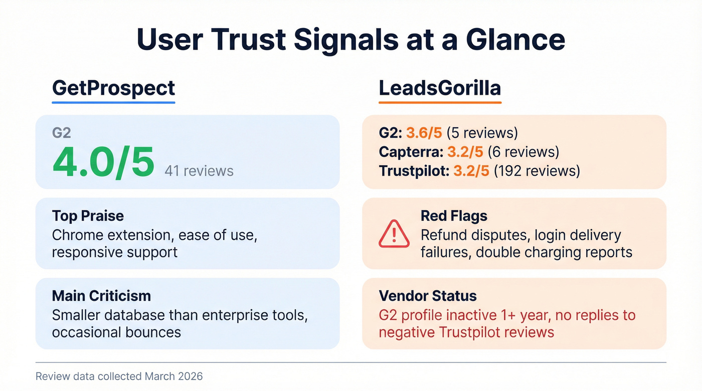 User review scores and trust signals comparison