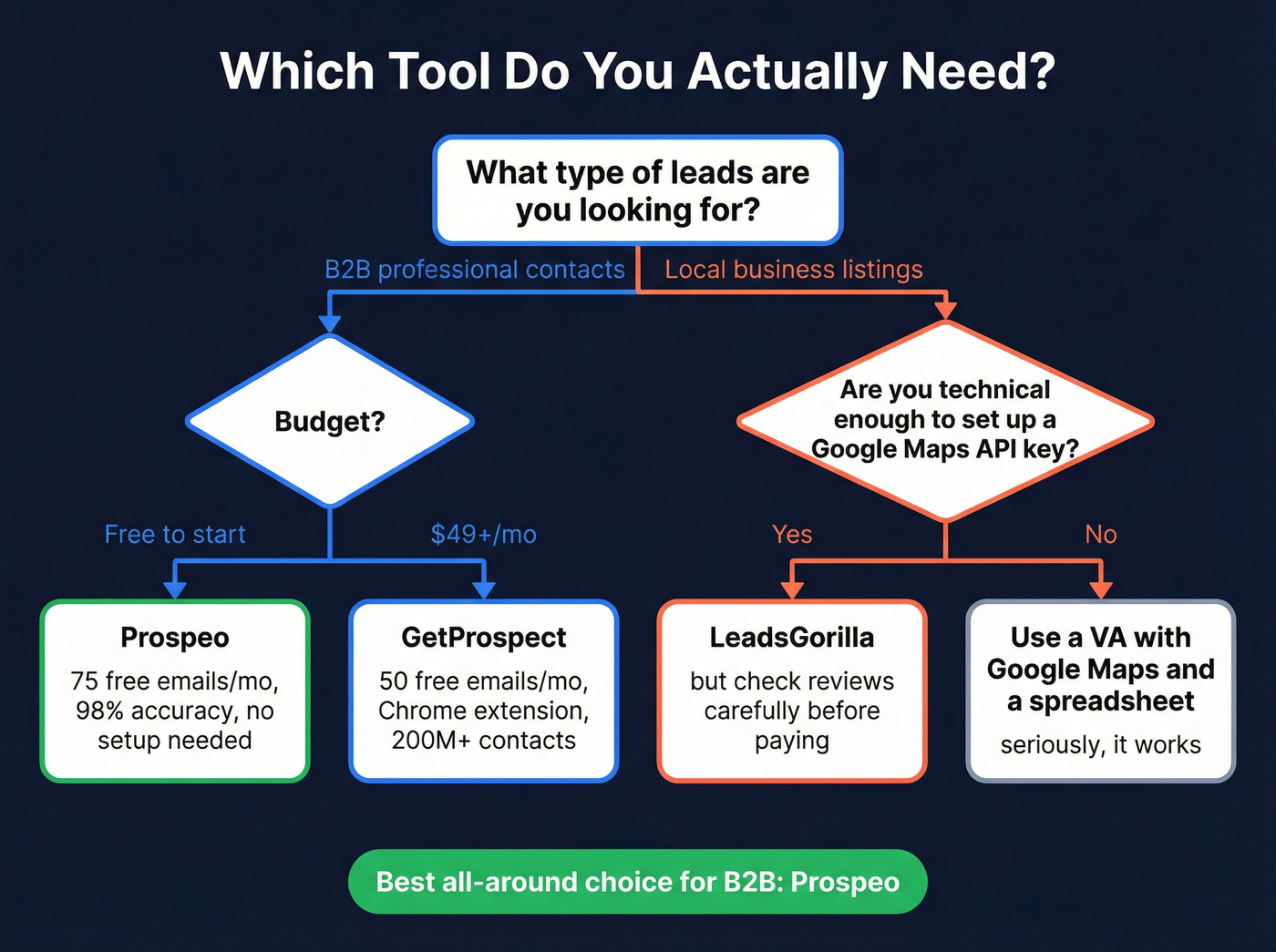 Decision tree for choosing the right prospecting tool