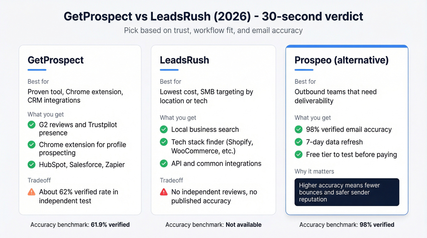 Three-way verdict comparing GetProspect, LeadsRush, Prospeo