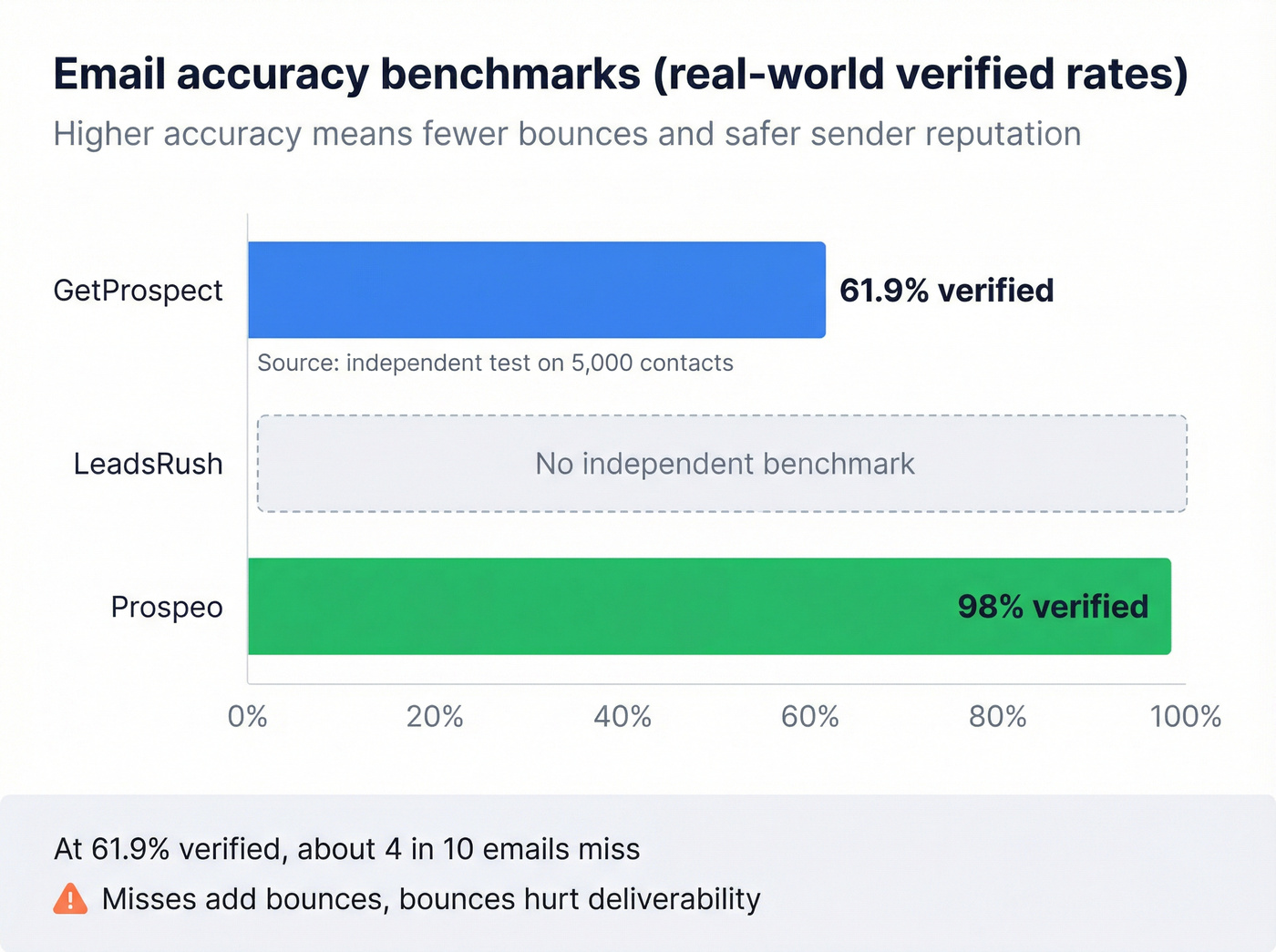 Accuracy benchmark comparison and deliverability risk