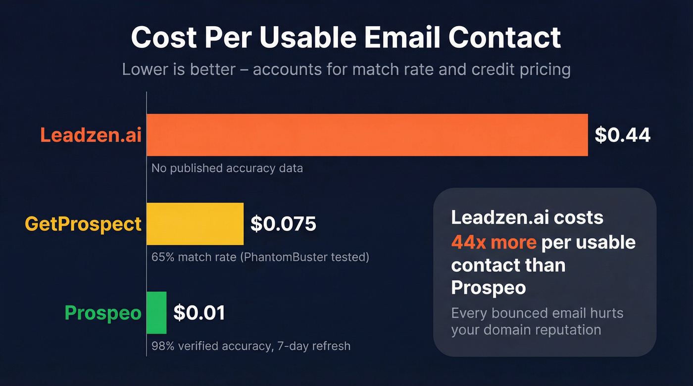Cost per usable contact comparison across three tools