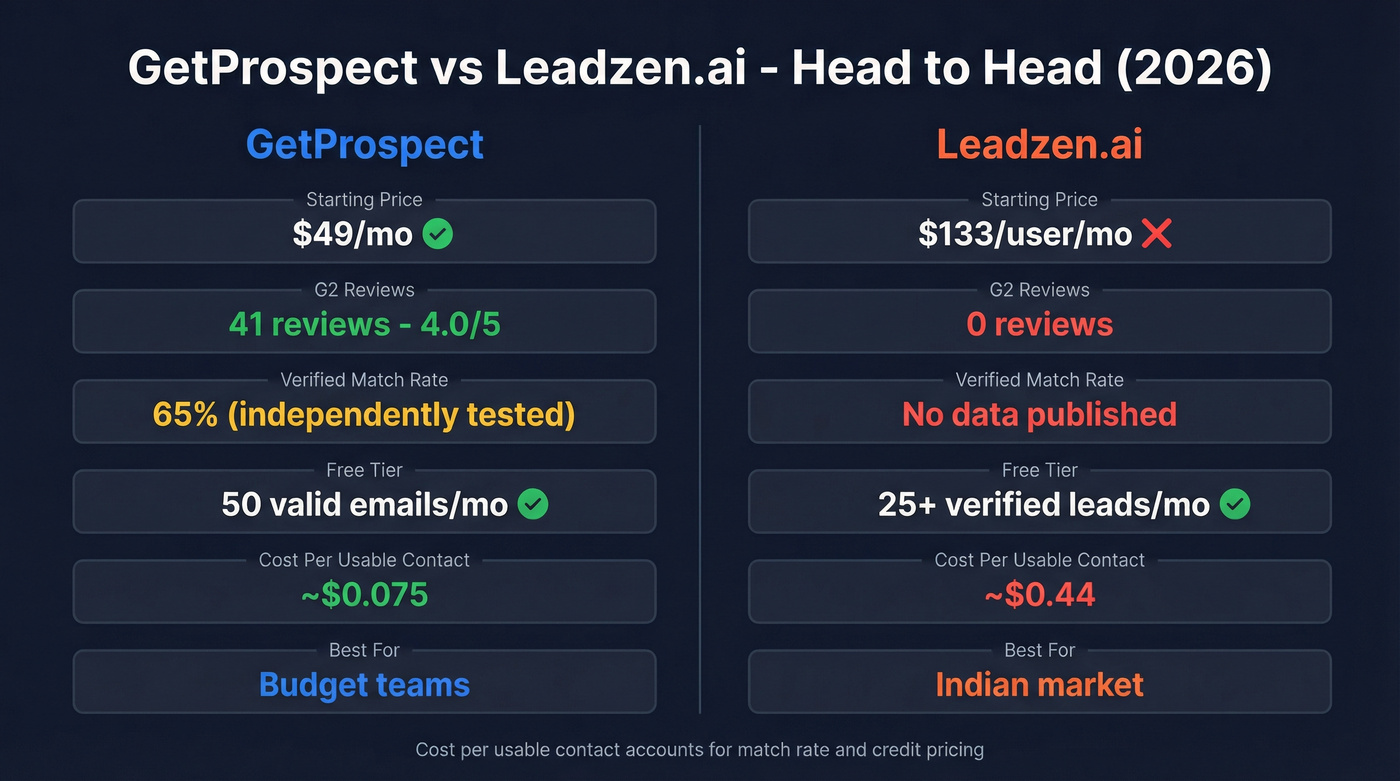 GetProspect vs Leadzen.ai head-to-head feature comparison