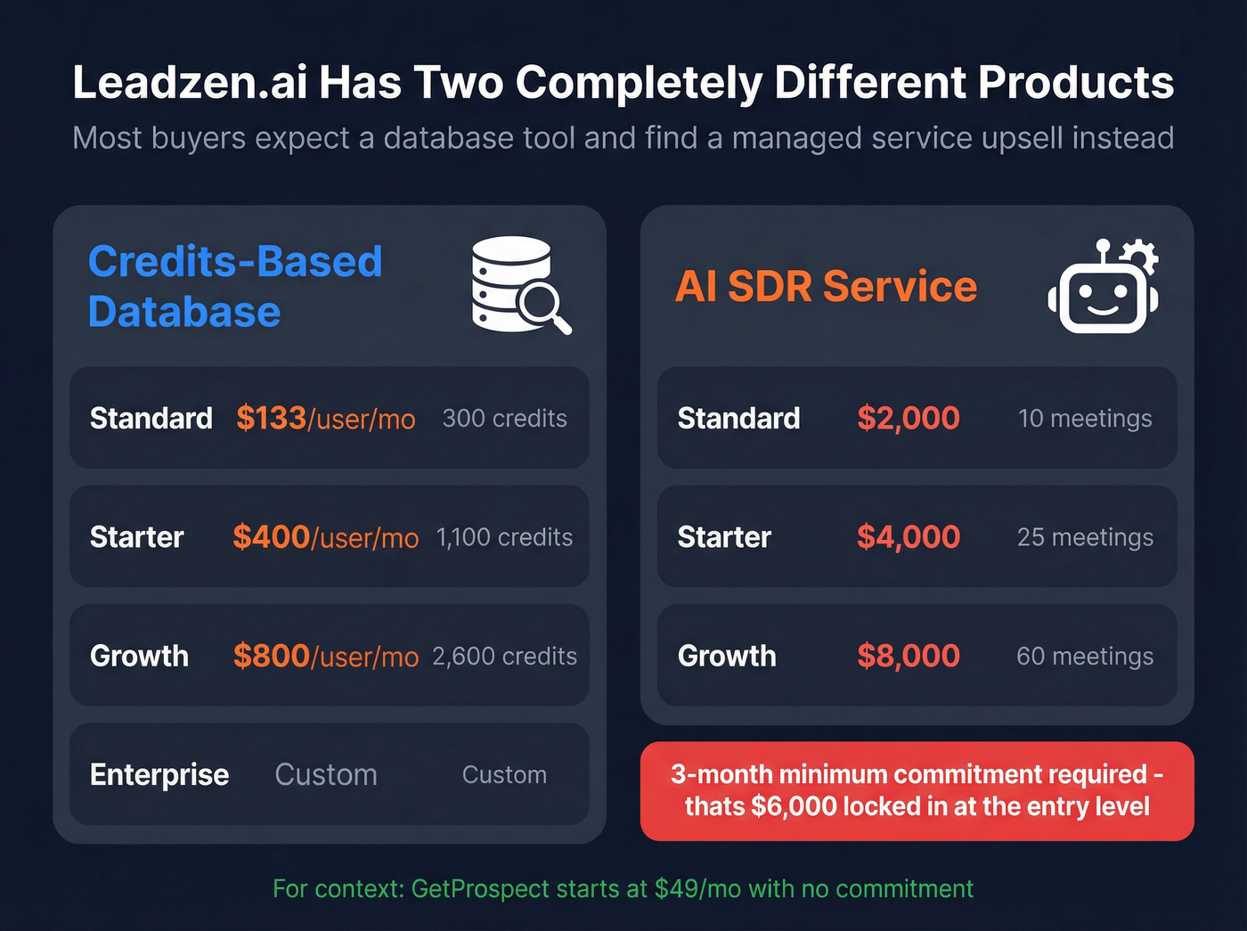 Leadzen.ai dual pricing model visual breakdown