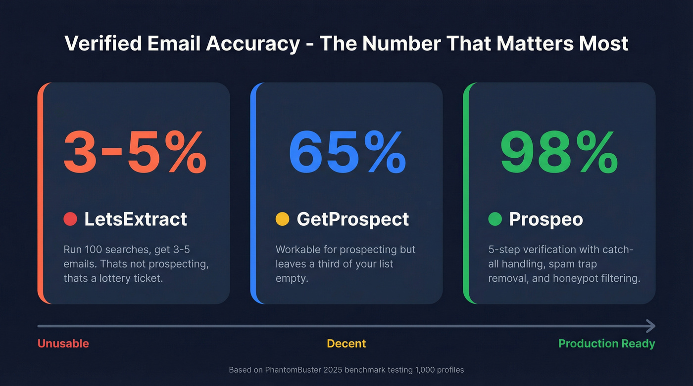 Email accuracy rate comparison across three tools