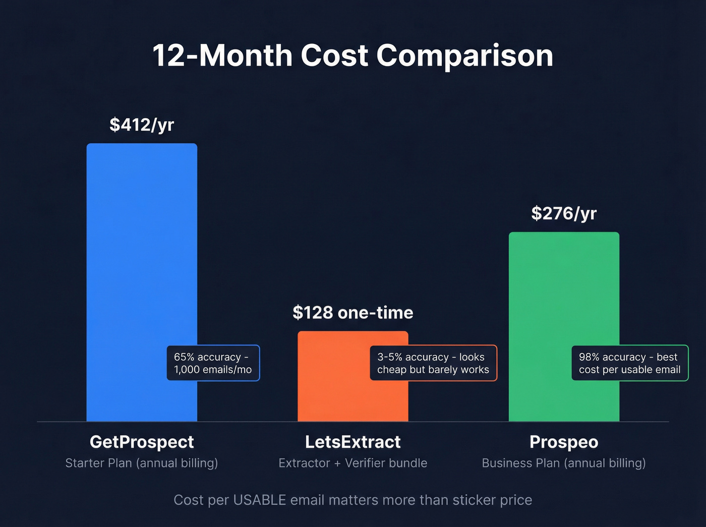 12-month cost comparison GetProspect vs LetsExtract vs Prospeo