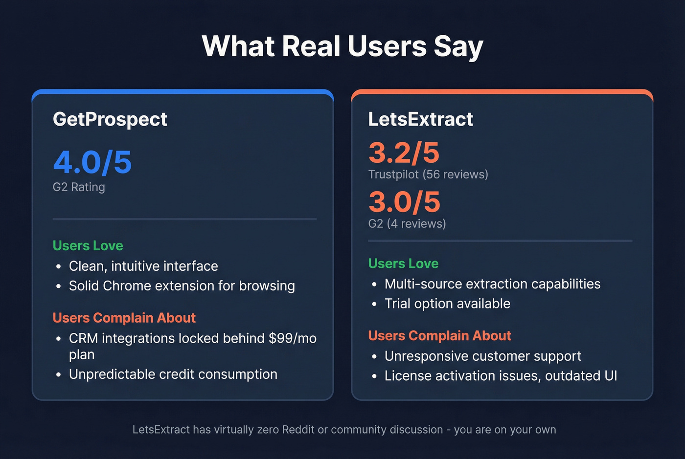 User review ratings comparison GetProspect vs LetsExtract