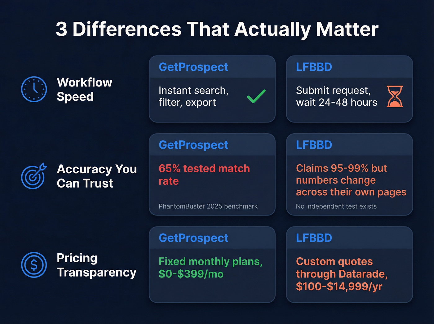 Three key differences between GetProspect and LFBBD visualized