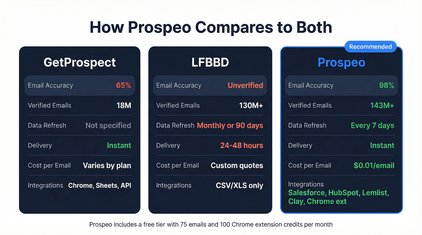 Three-way comparison of GetProspect vs LFBBD vs Prospeo