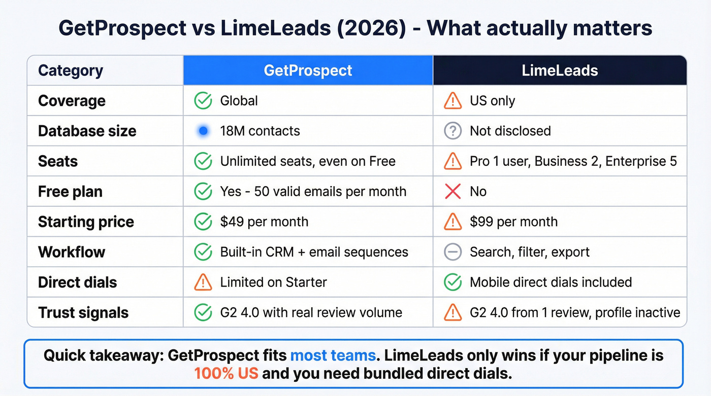 Shareable GetProspect vs LimeLeads comparison matrix