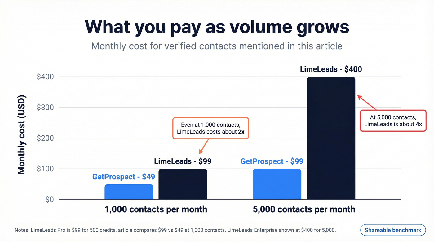 Cost per month at 1k and 5k contacts comparison