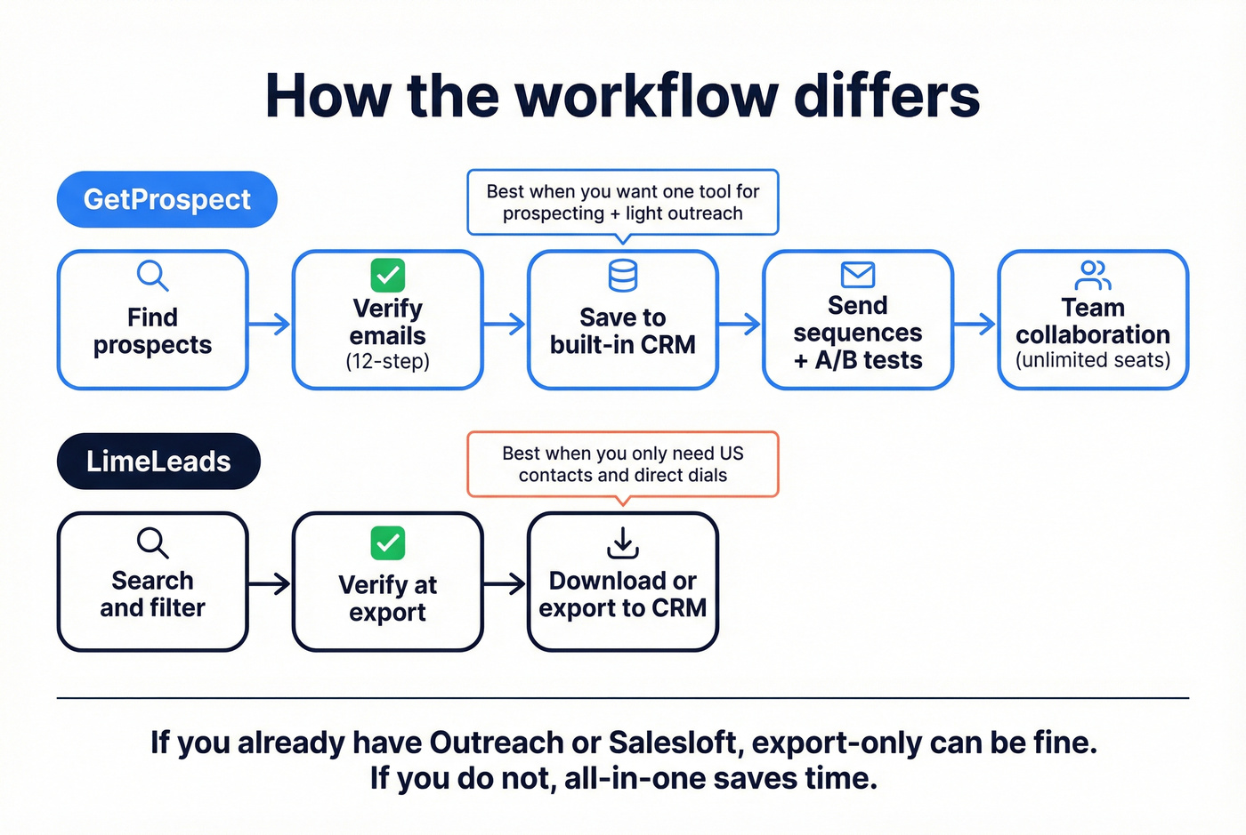 Outbound workflow comparison: all-in-one vs export-only