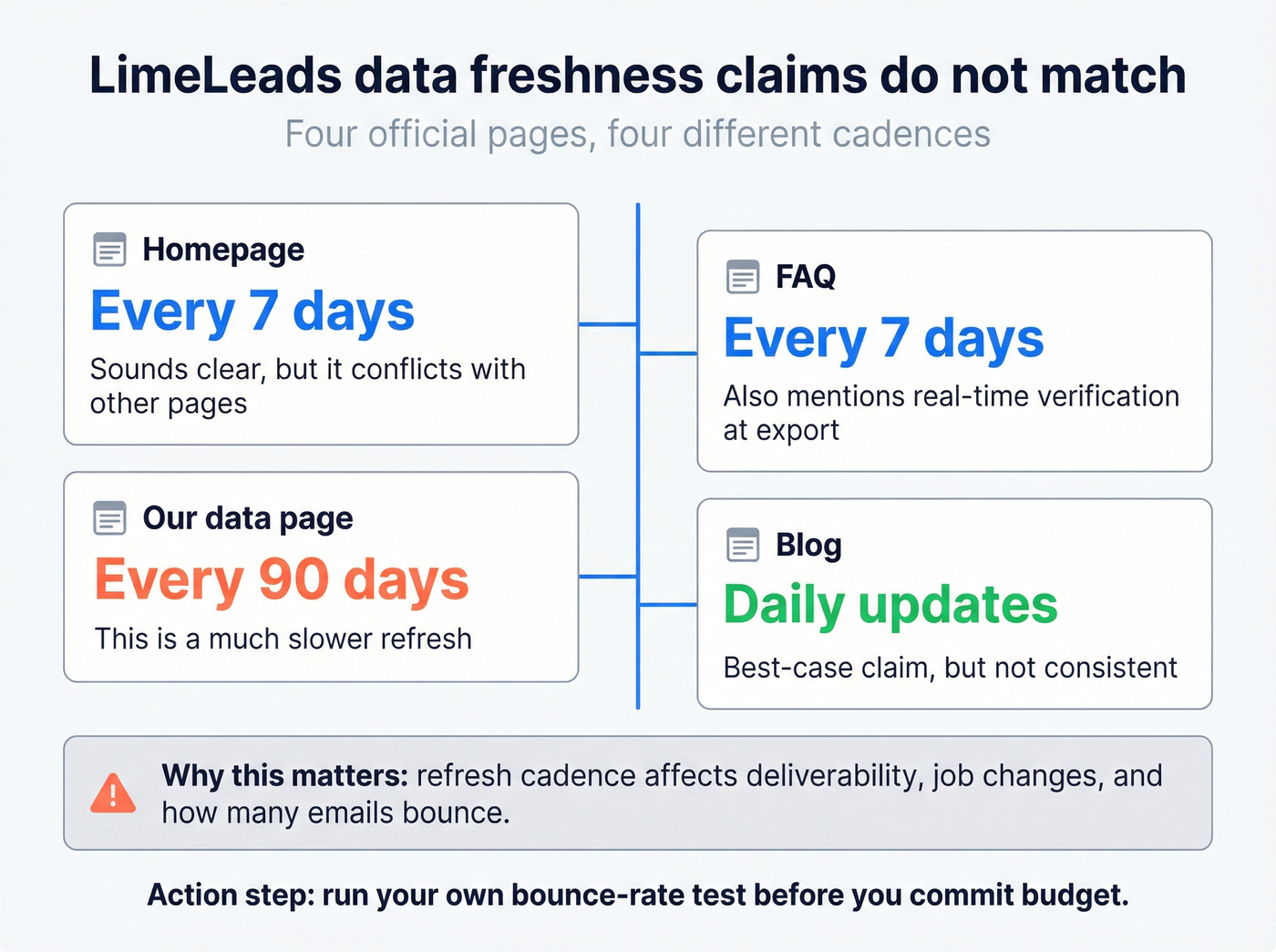 LimeLeads conflicting refresh cadence timeline