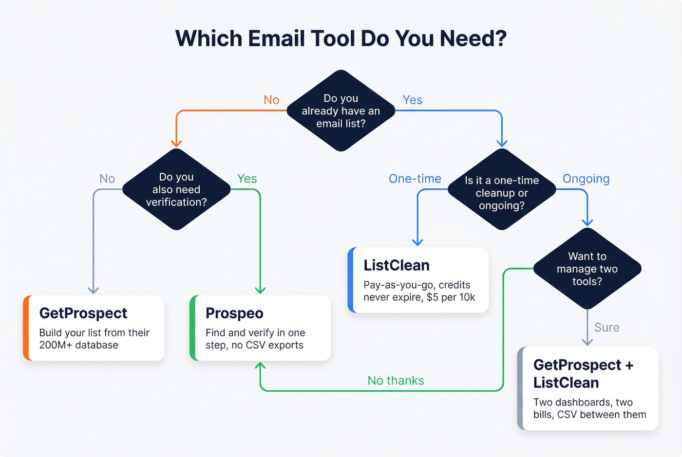 Decision flowchart for choosing the right email tool