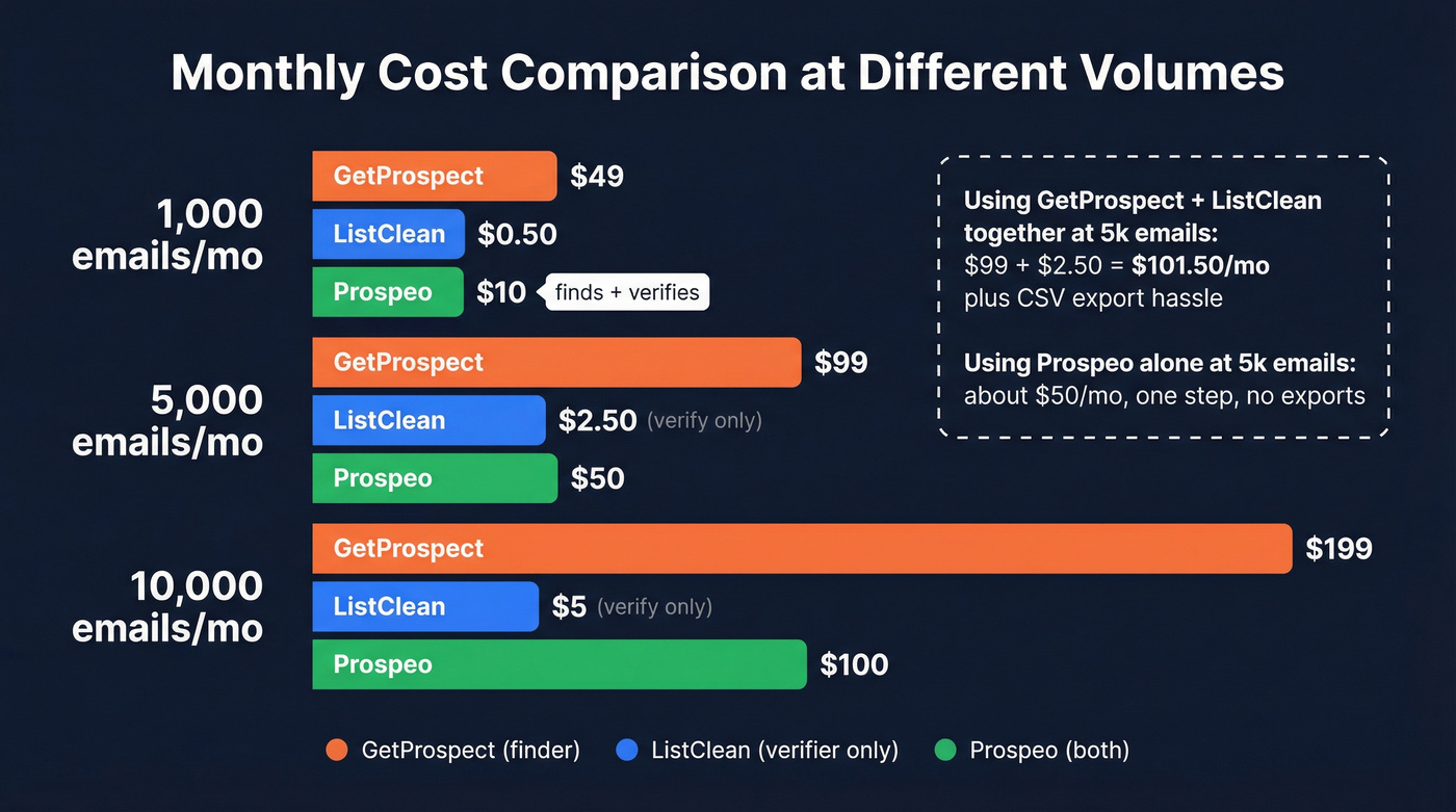 Pricing comparison chart three tools at different volumes