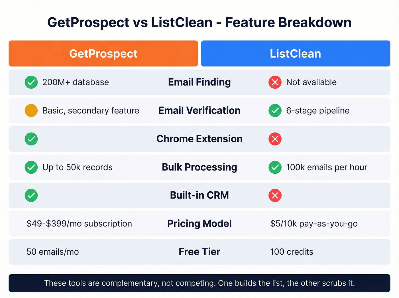Head-to-head feature matrix GetProspect vs ListClean