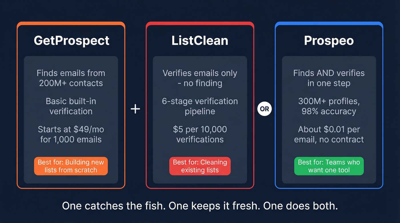GetProspect vs ListClean vs Prospeo quick comparison