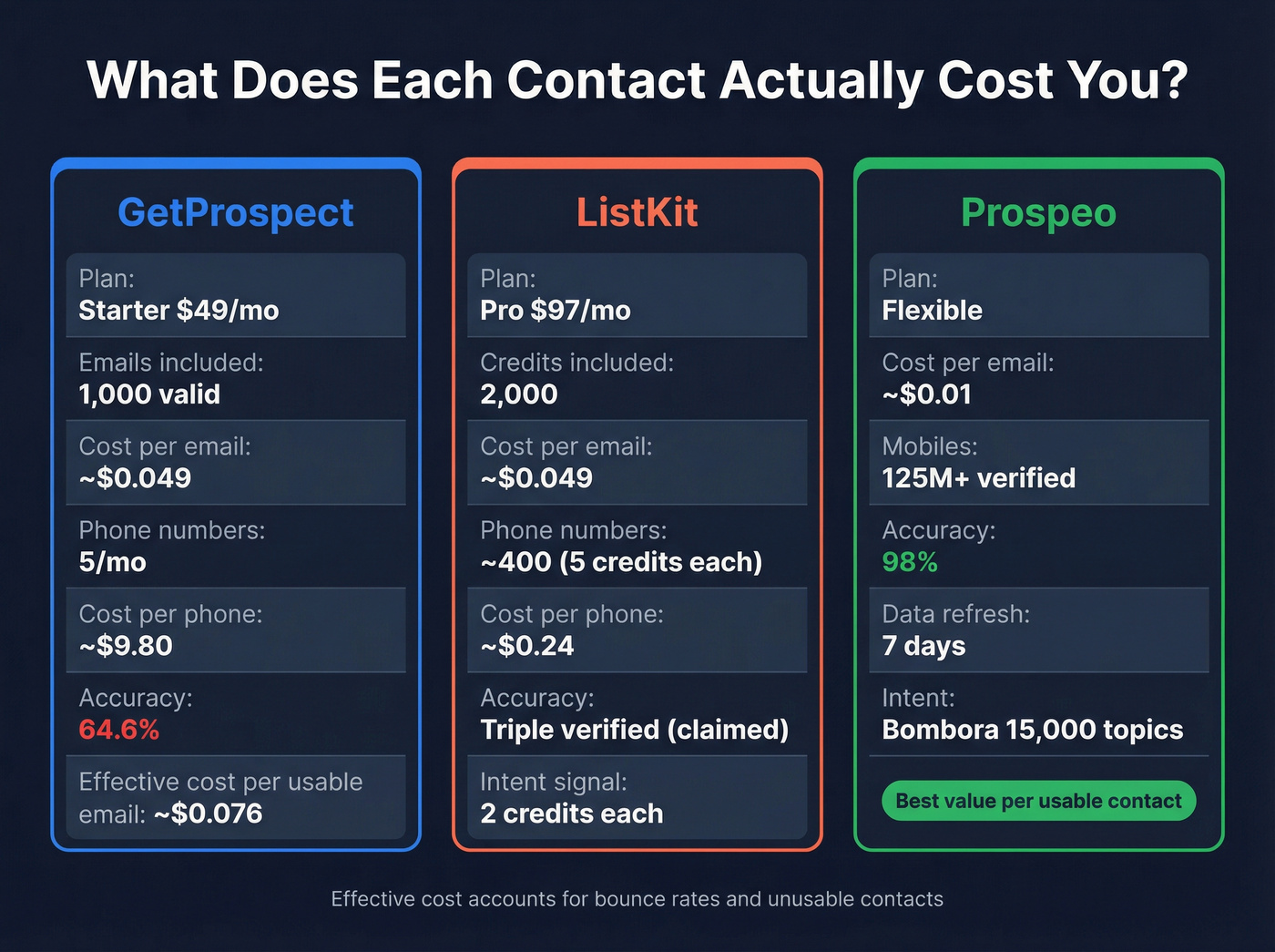Credit cost breakdown for GetProspect vs ListKit vs Prospeo
