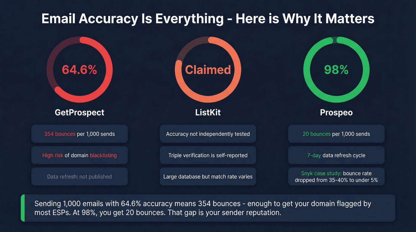 Three-way accuracy and value comparison chart