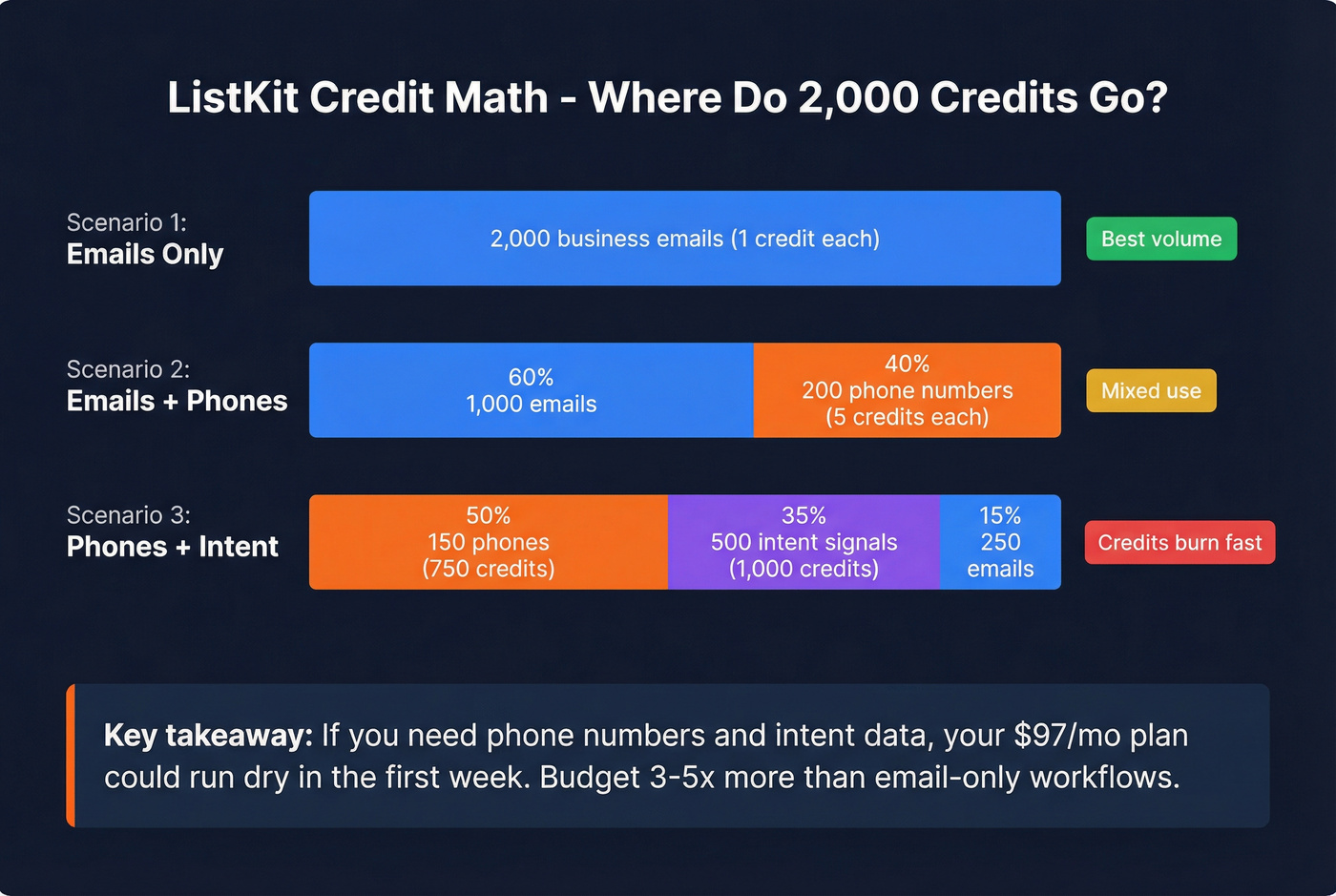 ListKit credit consumption breakdown by data type