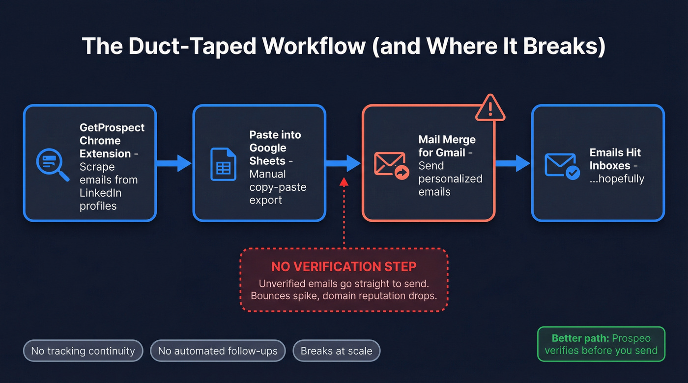 Duct-taped workflow showing where the process breaks
